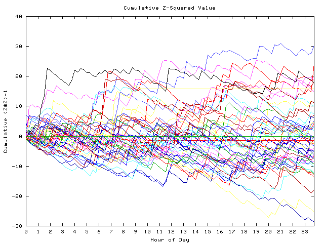 Cumulative Z plot