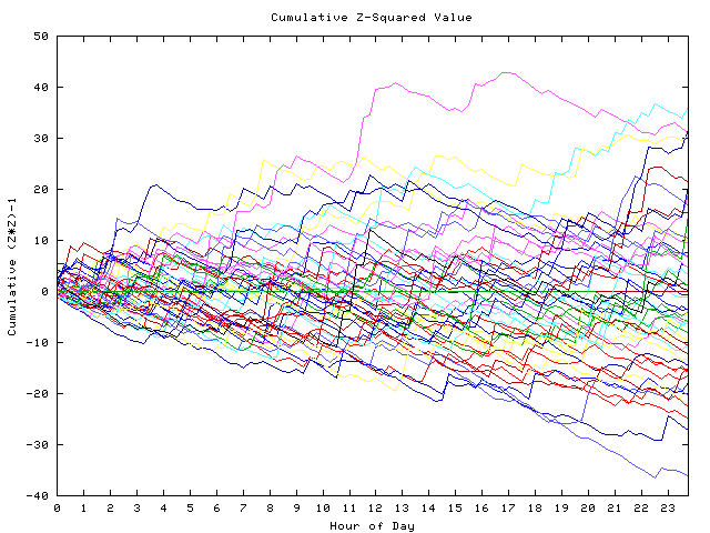 Cumulative Z plot