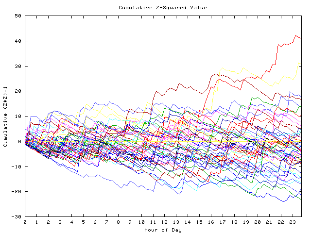 Cumulative Z plot