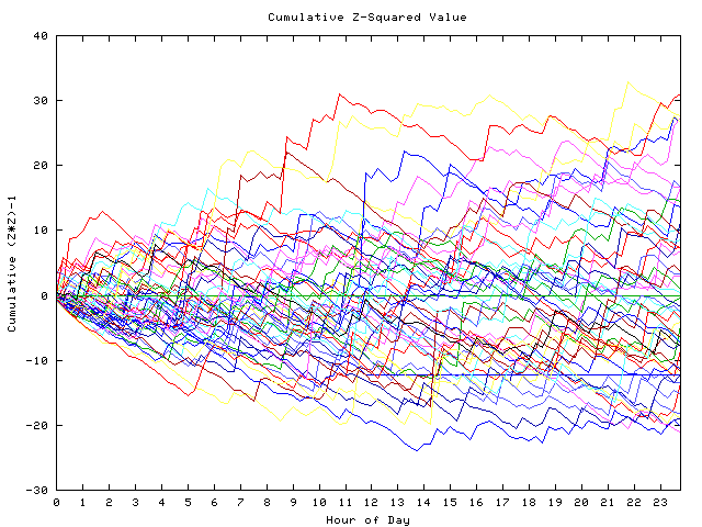 Cumulative Z plot