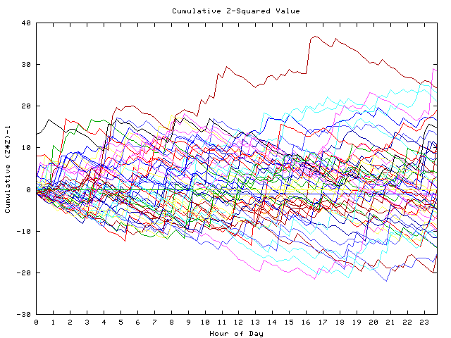 Cumulative Z plot