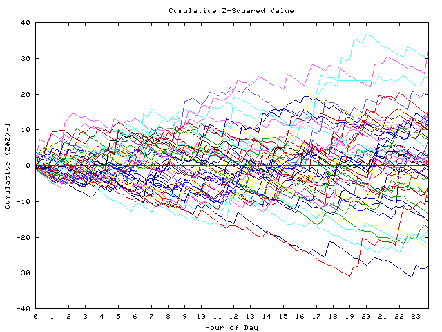 Cumulative Z plot