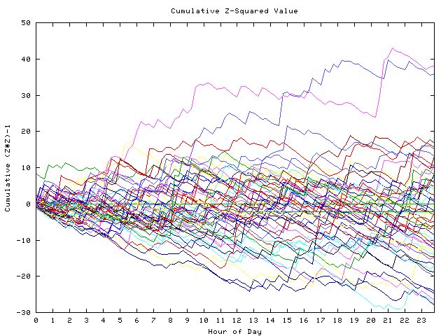 Cumulative Z plot