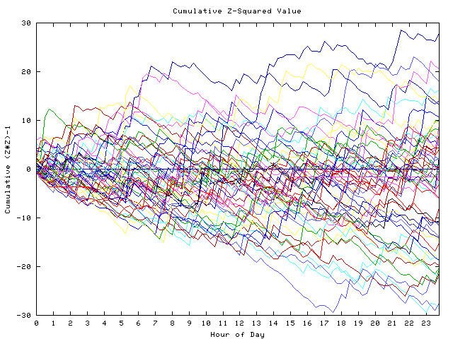 Cumulative Z plot