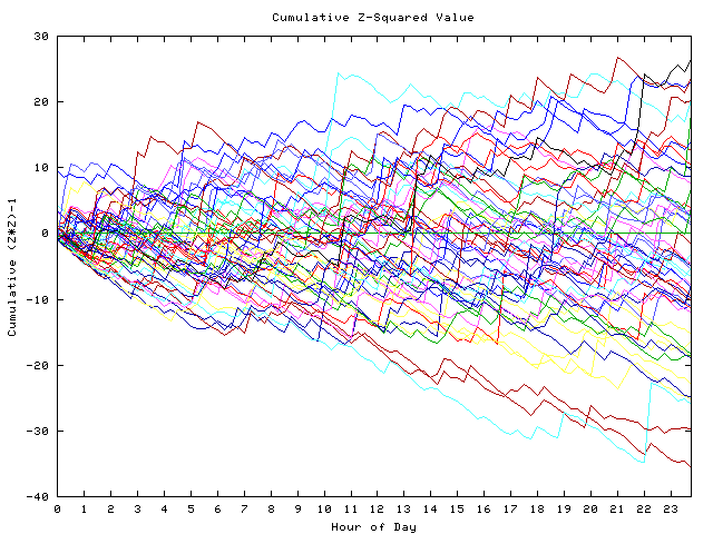 Cumulative Z plot