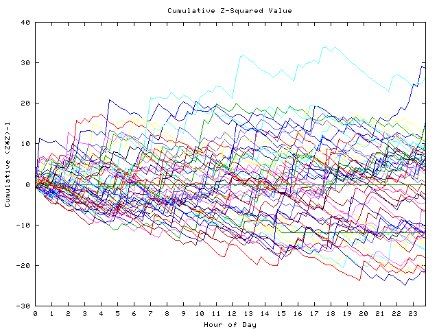 Cumulative Z plot