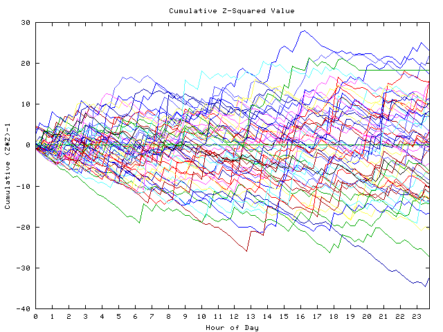 Cumulative Z plot