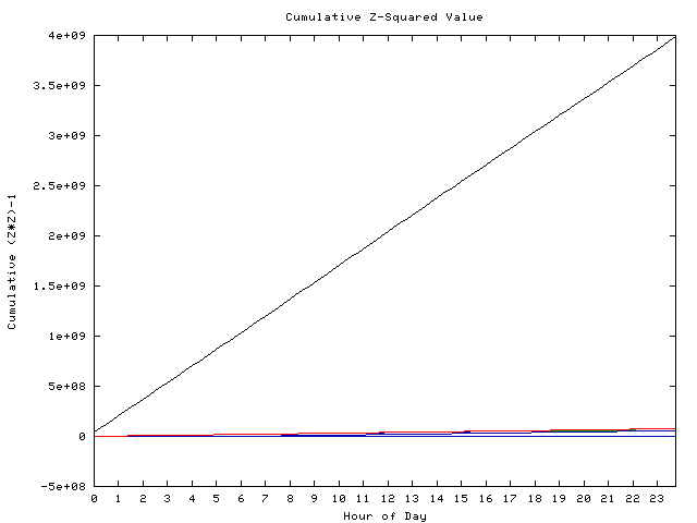 Cumulative Z plot