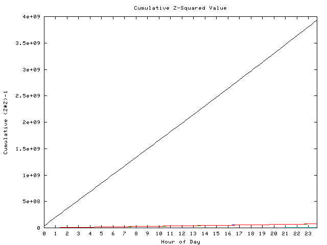 Cumulative Z plot