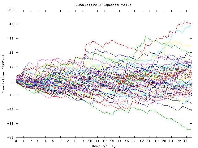 Cumulative Z plot