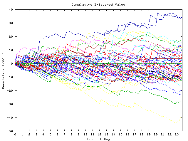 Cumulative Z plot