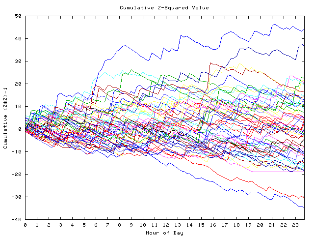 Cumulative Z plot