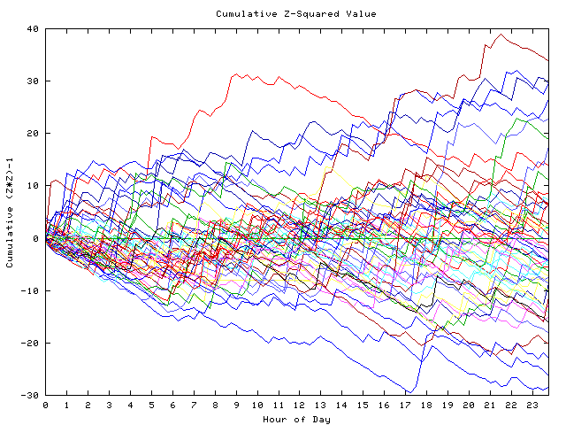 Cumulative Z plot