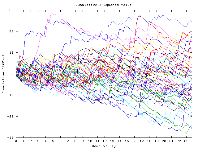 Cumulative Z plot