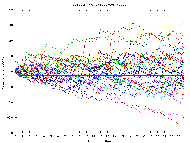 Cumulative Z plot