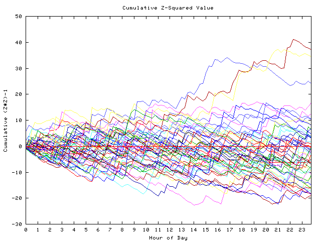 Cumulative Z plot