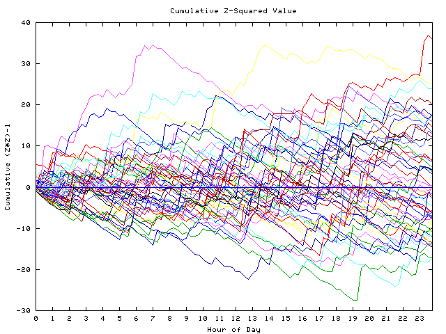 Cumulative Z plot