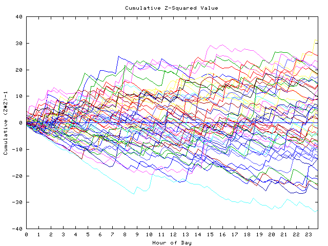 Cumulative Z plot