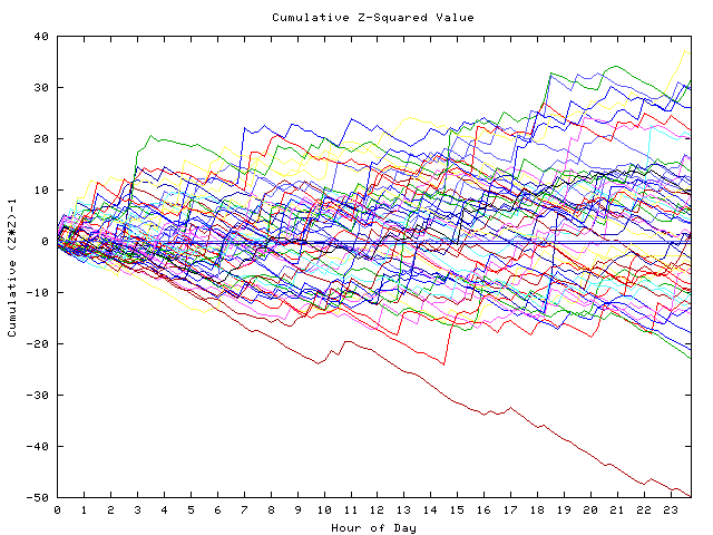 Cumulative Z plot