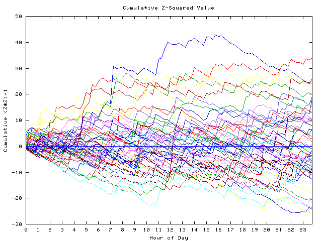 Cumulative Z plot