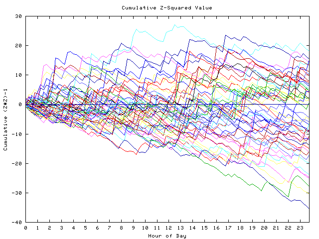 Cumulative Z plot