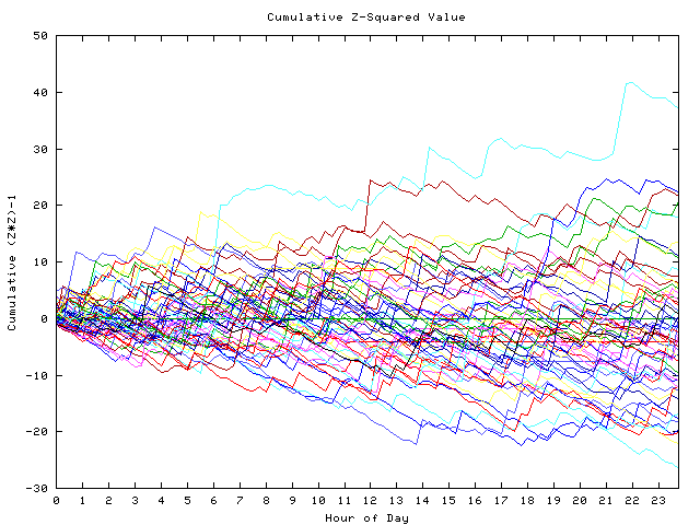 Cumulative Z plot