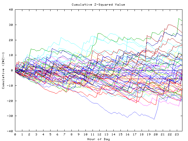 Cumulative Z plot