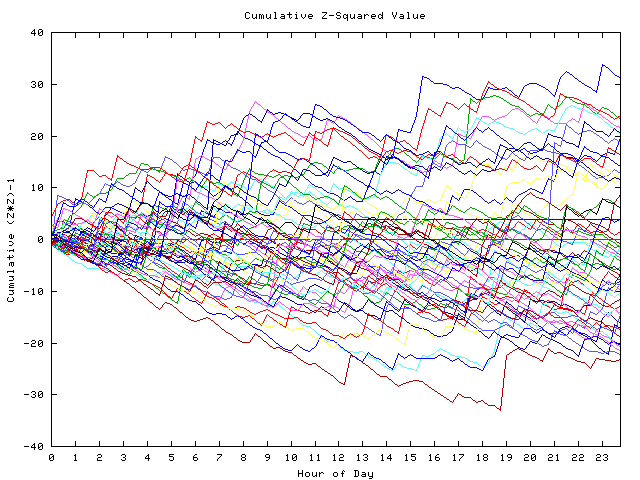 Cumulative Z plot