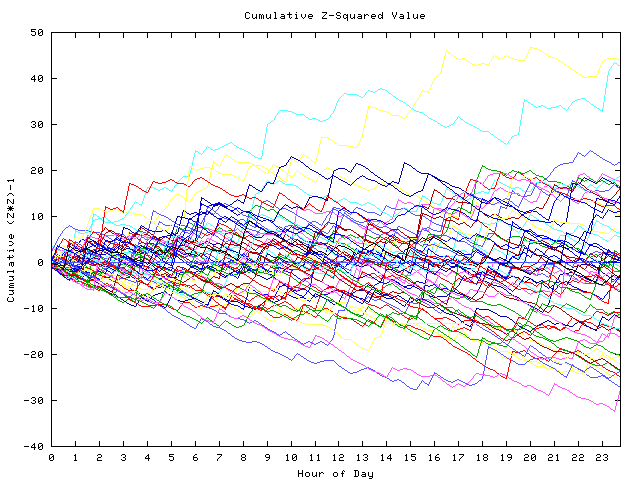 Cumulative Z plot