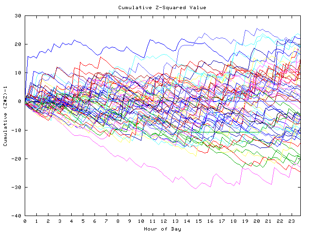 Cumulative Z plot