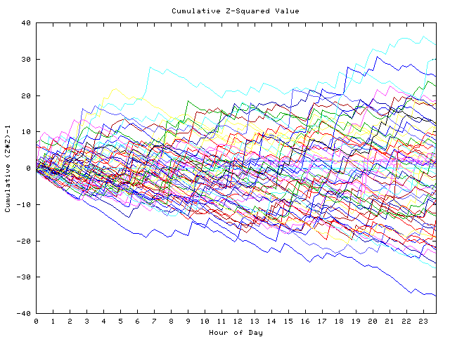 Cumulative Z plot