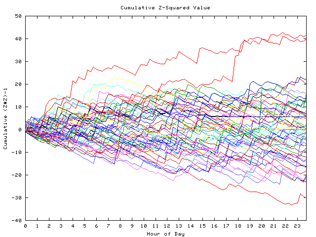 Cumulative Z plot