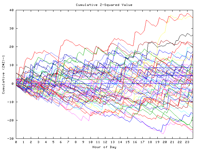 Cumulative Z plot