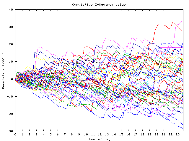 Cumulative Z plot