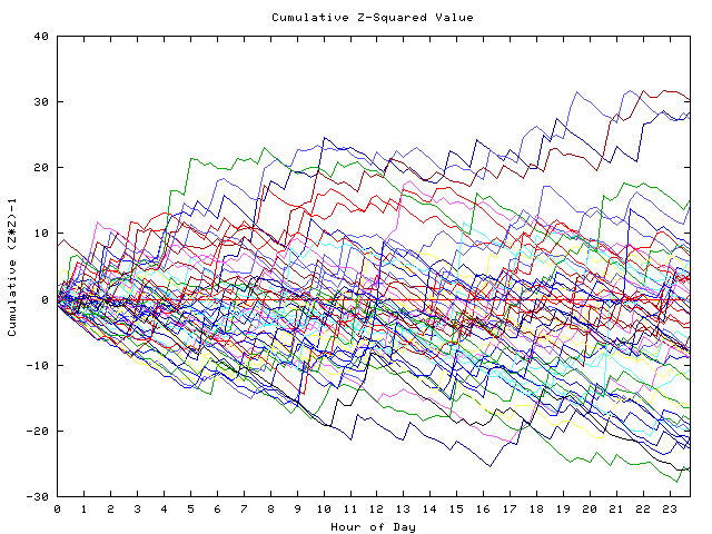 Cumulative Z plot