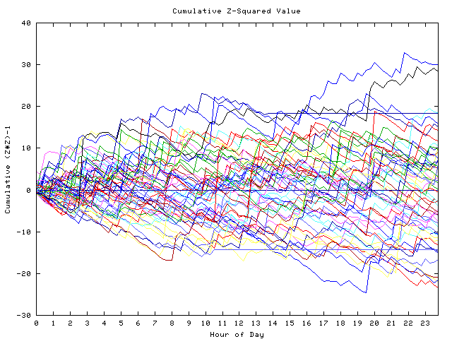 Cumulative Z plot