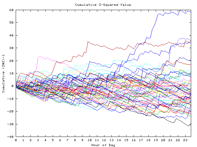 Cumulative Z plot