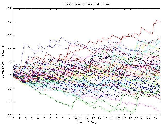 Cumulative Z plot