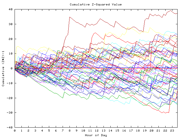 Cumulative Z plot