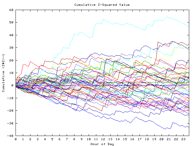 Cumulative Z plot