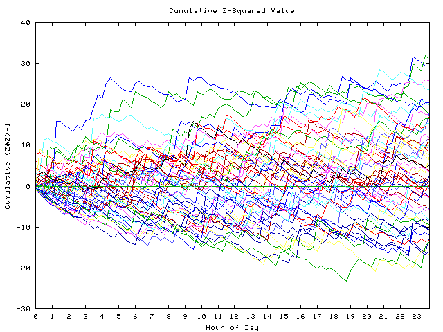 Cumulative Z plot