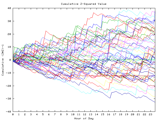 Cumulative Z plot