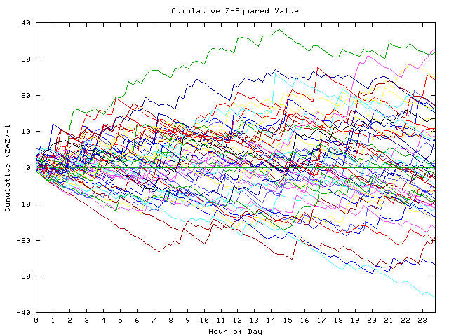 Cumulative Z plot