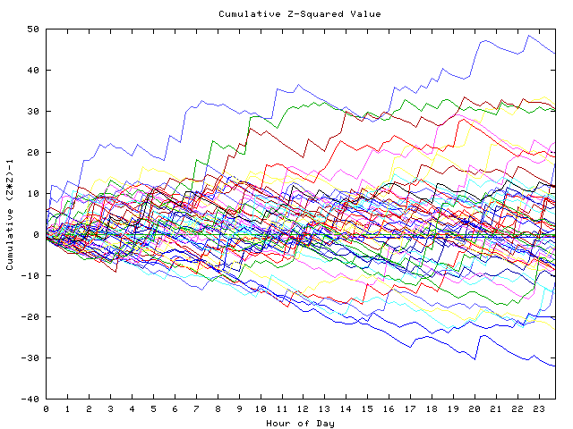 Cumulative Z plot