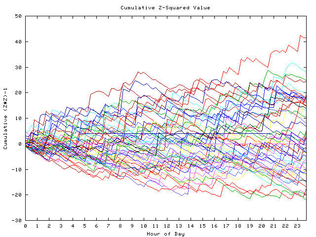 Cumulative Z plot