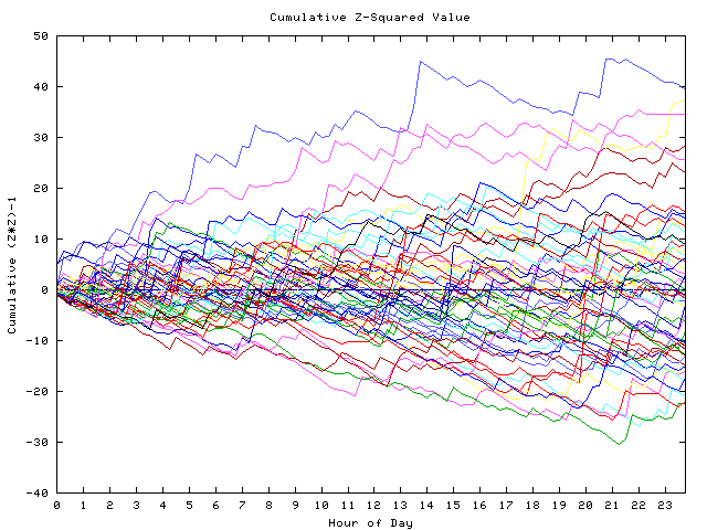 Cumulative Z plot