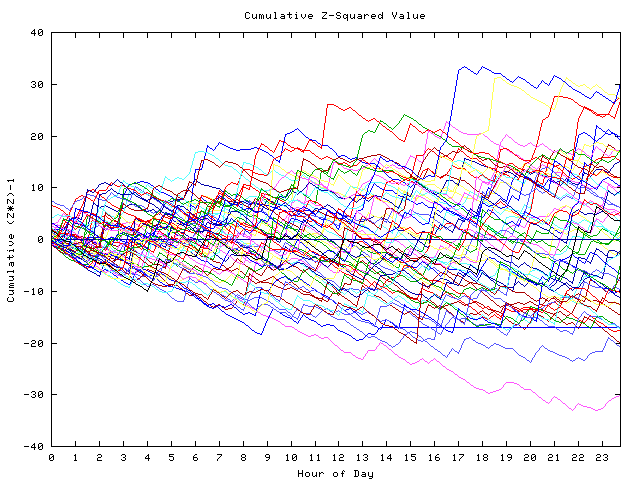 Cumulative Z plot