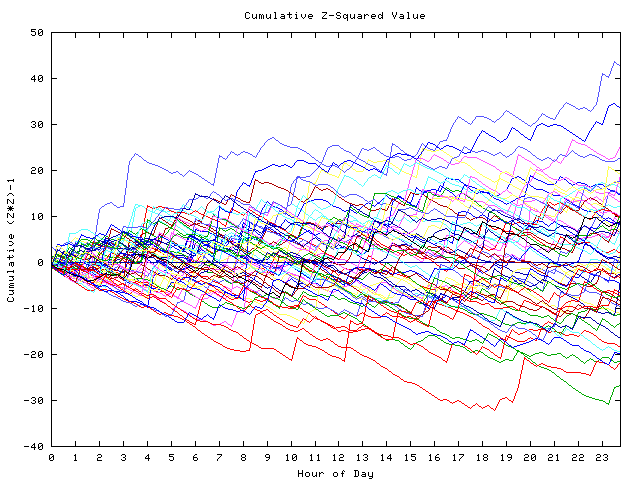 Cumulative Z plot