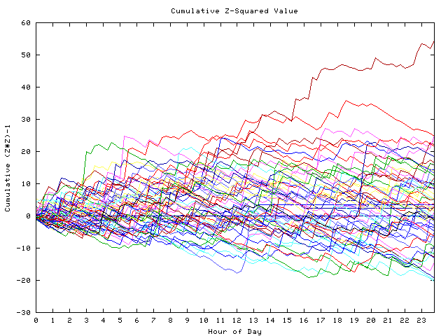 Cumulative Z plot