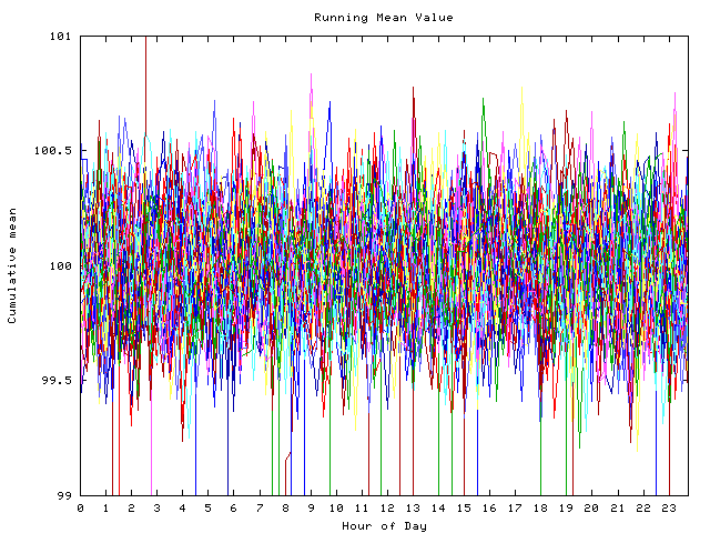 Mean deviation plot for indiv